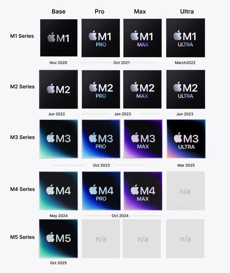 Apple Macbook M Series