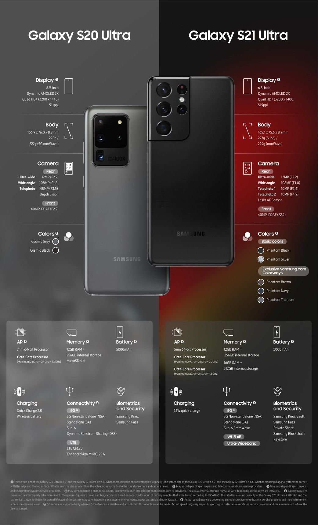 Samsung Galaxy S20 Vs 21 Ultra Specs